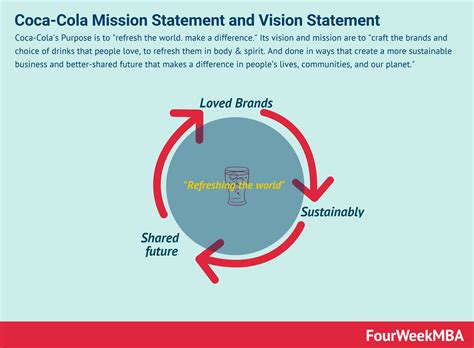 coca cola smart objectives|Our Values: VisIon & Mission .